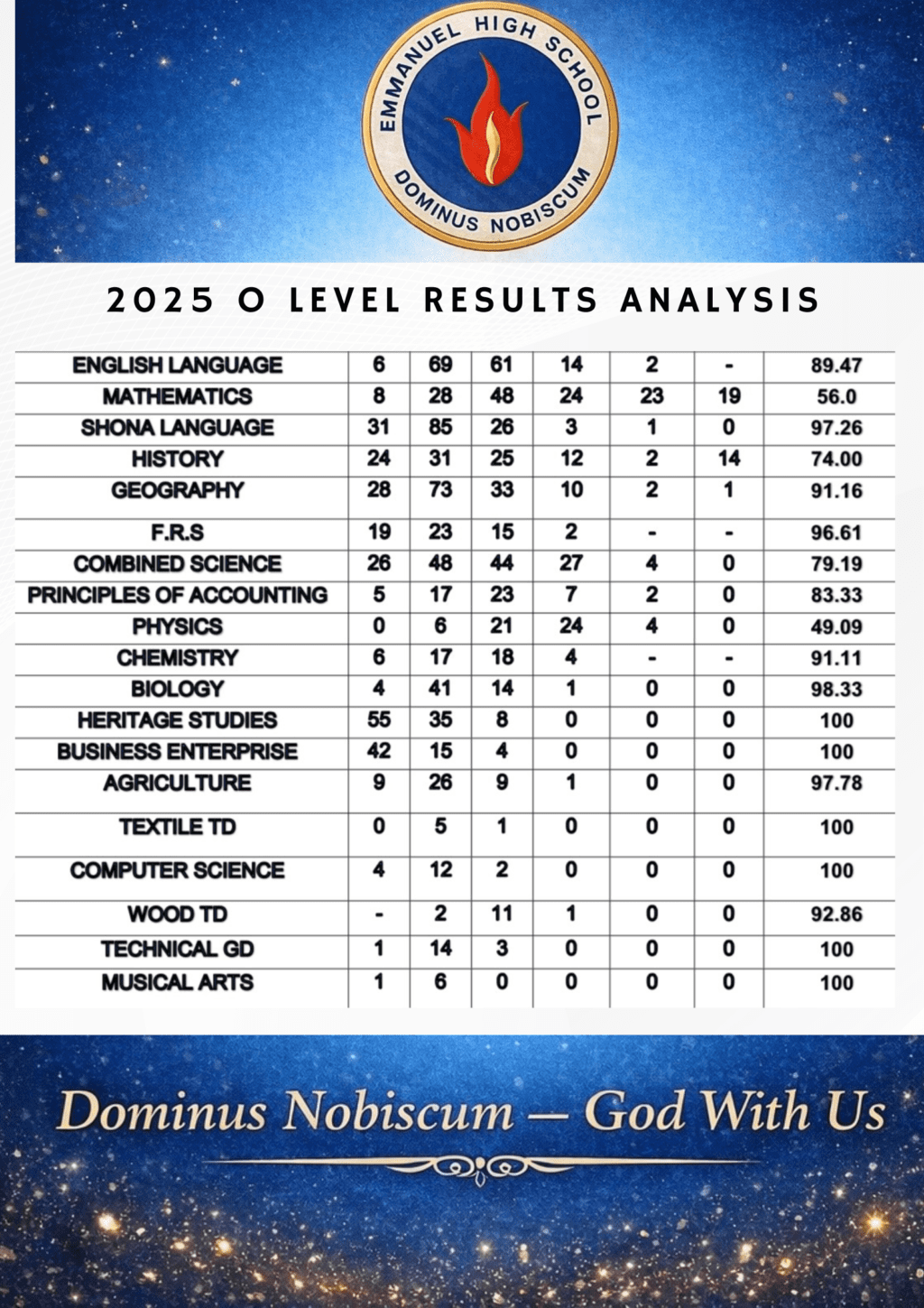 Emmanuel High School Scores 94.37% Pass Rate in 2025 ZIMSEC ‘O’ Level ...